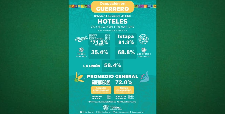 EL “HOGAR DEL SOL” CONQUISTA EL 72% DE OCUPACIÓN ESTE 14 DE FEBRERO