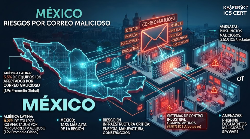 CORREO MALICIOSO: MÉXICO ENCABEZA LA LISTA DE RIESGOS