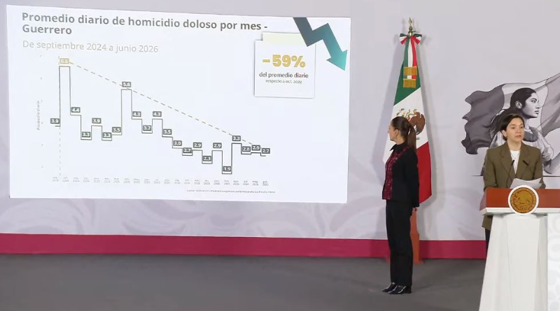 “GUERRERO REDUCE 59% SUS HOMICIDIOS DIARIOS”