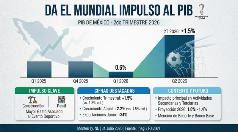 EL MUNDIAL FORTALECE EL IMPULSO DEL PIB