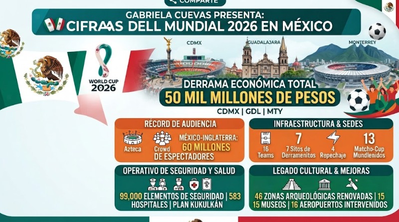 GABRIELA CUEVAS REVELA CIFRAS DEL MUNDIAL EN MÉXICO
