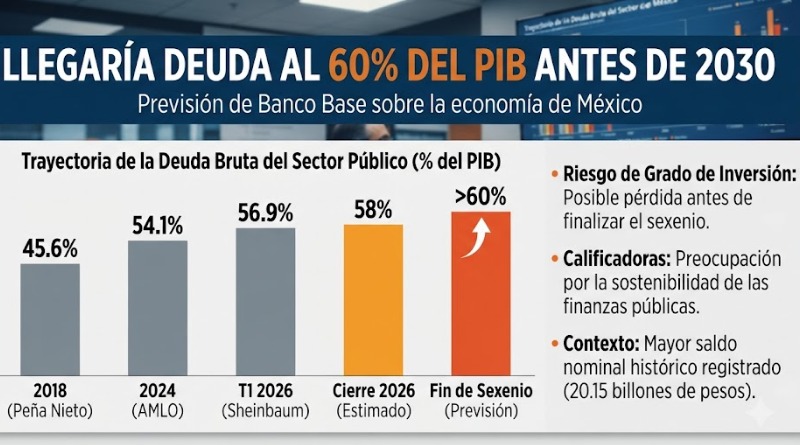 HACIA 2030 LA DEUDA RONDARÍA EL 60% DEL PIB