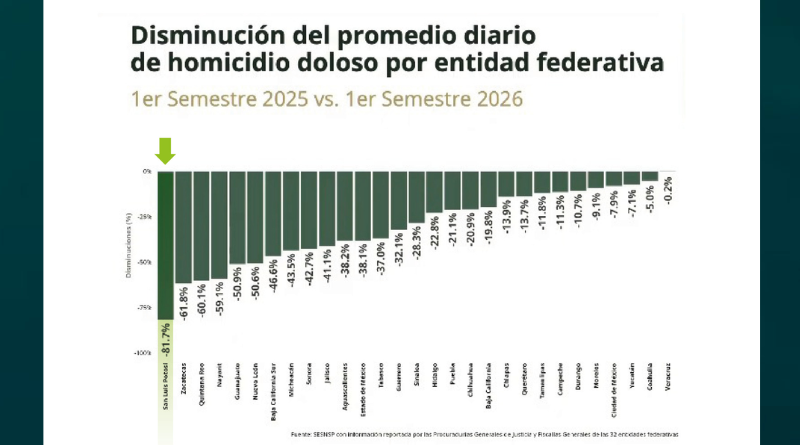 HISTÓRICA REDUCCIÓN DE 81.7% EN HOMICIDIOS DE SLP