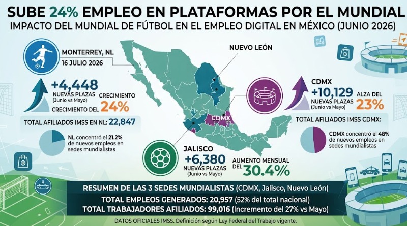 INCREMENTO DE 24% EN EMPLEO DE PLATAFORMAS POR EL MUNDIAL