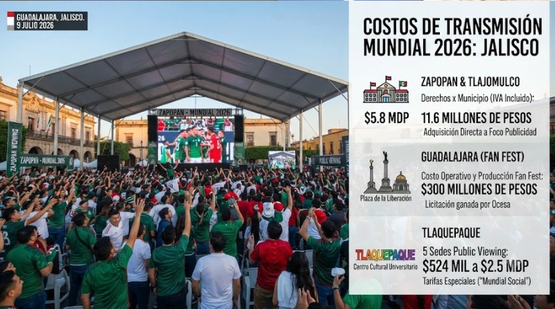 TRANSMITIR EL MUNDIAL LE CUESTA $11.6 MDP A ZAPOPAN Y TLAJOMULCO