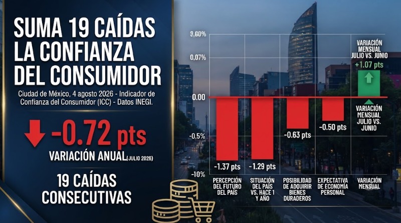 19 NUEVAS CAÍDAS AFECTAN LA CONFIANZA CONSUMIDOR