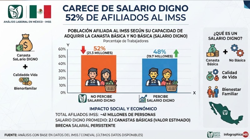52% DE LOS AFILIADOS A IMSS NO CUENTAN CON SALARIO DIGNO