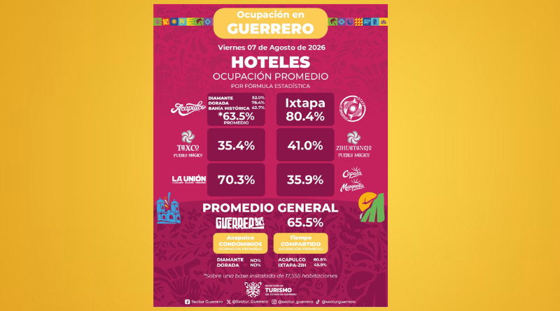 TURISMO EN EL HOGAR DEL SOL AL ALZA