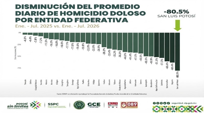 SAN LUIS POTOSÍ MERECE RECONOCIMIENTO DEL GOBIERNO DE MÉXICO POR BAJAR HOMICIDIOS DOLOSOS