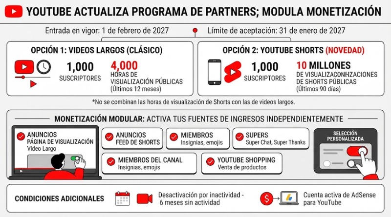 YOUTUBE PRESENTA ACTUALIZACIÓN: MODULA MONETIZACIÓN EN PROGRAMA DE PARTNERS