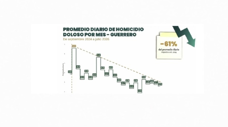 GUERRERO ALCANZA REDUCCIÓN DEL 61% EN HOMICIDIOS DOLOSOS