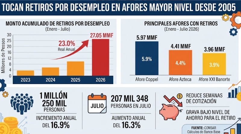 AUMENTAN RETIROS POR DESEMPLEO EN AFORES AL NIVEL MÁS ALTO DESDE 2005