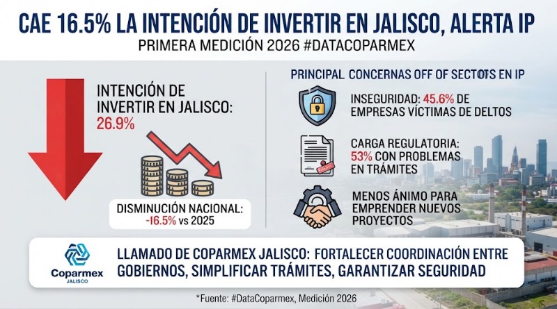 CRECIENTE PREOCUPACIÓN EN IP POR CAÍDA 16.5% EN INTENCIÓN DE INVERTIR EN JALISCO