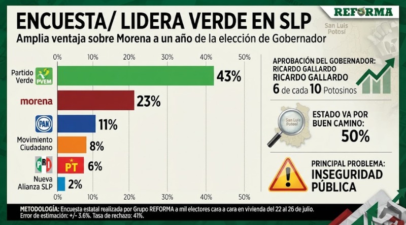 ENCUESTA CONFIRMA LIDERAZGO DE VERDE EN SLP
