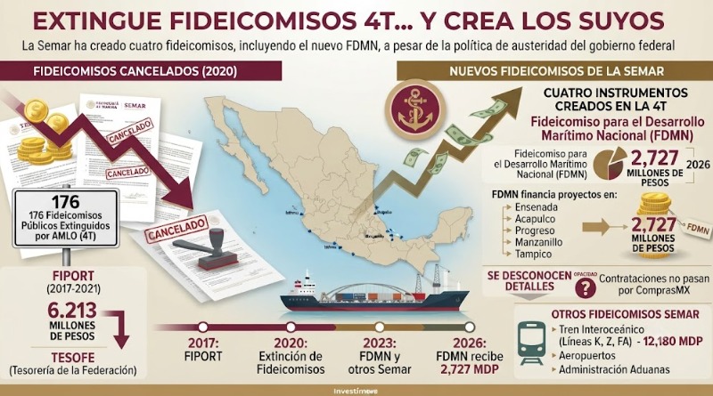 GOBIERNO 4T ELIMINA FIDEICOMISOS ANTIGUOS E INSTITUYE LOS NUEVOS