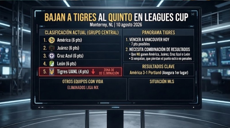LA LEAGUES CUP VE A TIGRES DESCENDER AL QUINTO LUGAR