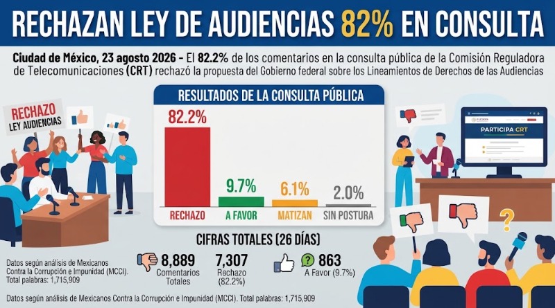 LEY DE AUDIENCIAS RECHAZADA AMPLIAMENTE CON 82% EN CONSULTA