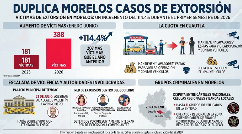 LOS CASOS DE EXTORSIÓN EN MORELOS SE DUPLICARON