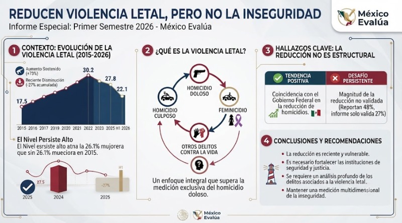 MENOS VIOLENCIA LETAL PERO MÁS PERCEPCIÓN DE INSEGURIDAD
