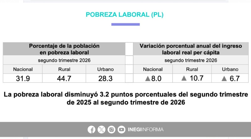 REPUNTE DE POBREZA LABORAL EN 13 ENTIDADES