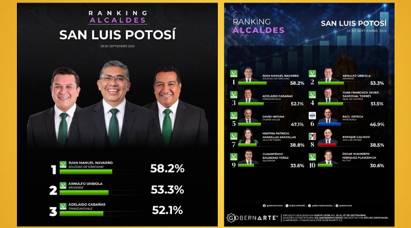 JUAN MANUEL NAVARRO LIDERA APROBACIÓN DE ALCALDES EN SAN LUIS POTOSÍ