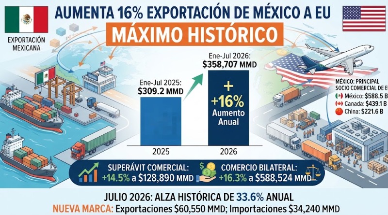 LAS EXPORTACIONES DE MÉXICO A EU CRECEN 16%