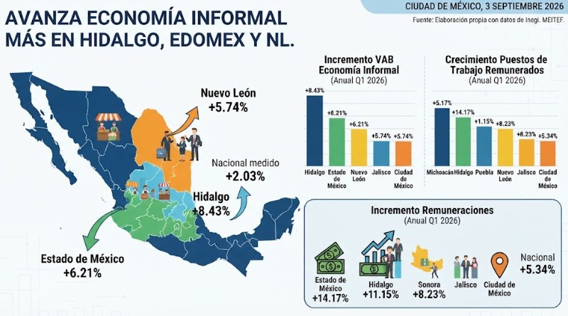 MAYOR DESARROLLO DE ECONOMÍA INFORMAL EN HIDALGO, EDOMEX Y NL