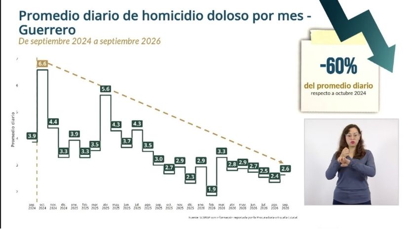 DISMINUYEN 60% LOS HOMICIDIOS DOLOSOS EN GUERRERO